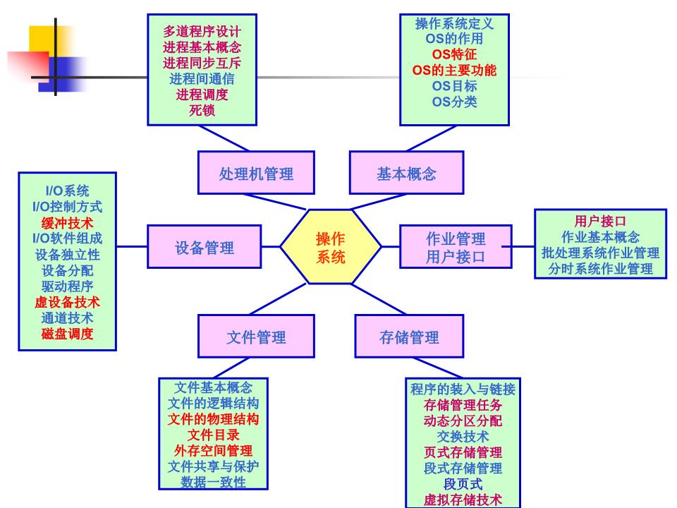 湯子瀛《計(jì)算機(jī)操作系統(tǒng)》第三版期末總復(fù)習(xí)要點(diǎn)